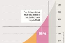 Une planète de plastique