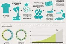 Fibres synthétiques et changement climatique
