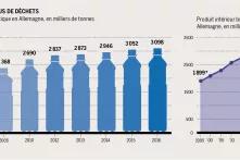 Plus d'argent = plus de déchets