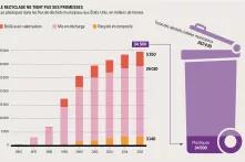 Le recyclage ne tient pas ses promesses