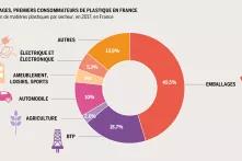 Les emballages, premiers consommateurs de plastique en France