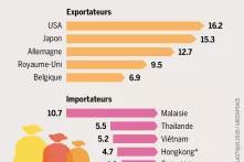 Flux mondiaux de déchets en tout genre