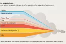 L'aviation émet du CO₂, mais pas que...