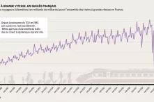 Le train à grande vitesse, un succès français