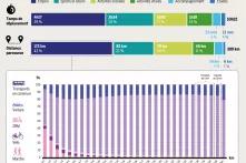 L'emploi, part importante du temps de déplacement des français·e·s