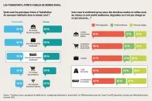 Les transports, points faibles du monde rural
