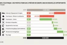 Transition vers l'électrique : des pertes d'emplois à prévoir en Europe, mais de nouvelles opportunités