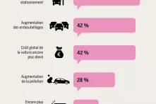 Les leviers de passage de la voiture aux transports publics 