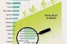 Dans quels pays produit-on le plus de vélos en Europe ?