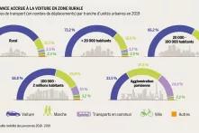 Une dépendance accrue à la voiture en zone rurale
