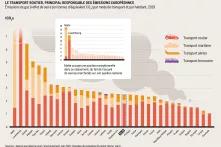Le transport routier, principal responsable des émissions européennes