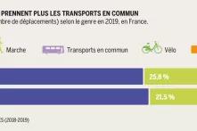Les femmes marchent plus et prennent plus les transports en commun