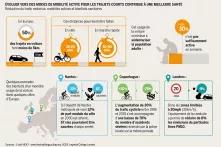 Évoluer vers des modes de mobilité active pour les trajets courts contribue à une meilleure santé