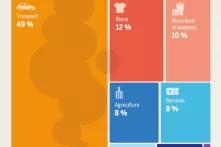 Le transport, à l'origine de la moitié des émissions de CO₂ du tourisme
