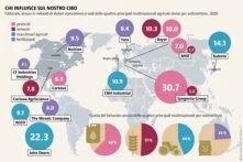 Il potere di mercato di poche, grandi aziende è cresciuto stabilmente negli anni, grazie alla vendita combinata e molto proficua di pesticidi e sementi.