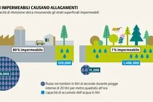 Rivestire il suolo con asfalto e cemento impedisce l’assorbimento dell’acqua. Il risultato: tracimazione degli scarichi e allagamenti