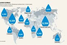 Il termine "acqua virtuale" si riferisce all'acqua invisibile utilizzata nella produzione di beni. Il Nord globale ne consuma grandi quantità attraverso le importazioni
