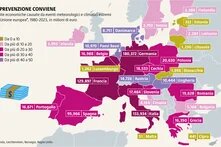I rischi climatici come le ondate di calore, le forti piogge e la siccità minacciano la salute e gli ecosistemi. Solo il 5% degli eventi causa il 61% delle perdite economiche.