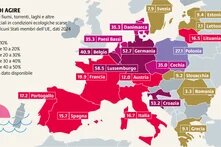 Meno del 40% delle acque superficiali nell'UE è considerato in buono stato. I decisori politici devono adottare misure concrete per proteggerle.
