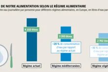 Le régime alimentaire actuel d'un Européen consomme 4 222 litres d’eau par jour, tandis qu’un régime alimentaire de type méditerranéen (plus végétalisé) réduirait de 20 % cet impact et qu’un régime alimentaire entièrement végétarien le réduirait de 36 %. Cet ordre de grandeur est tout à fait pertinent pour la France.