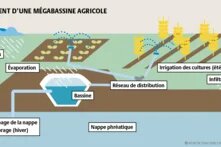 Les mégabassines sont critiquées pour leur coût, l’évaporation et la non infiltration d’eau dans le sol, la non reconstitution des nappes, une gestion de l’eau non démocratique, et le type de système agricole ainsi soutenu