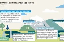 L’eau est indispensable pour toutes les activités en montagne. Il est vital de prendre des mesures pour préserver l’eau et ce milieu résilient mais menacé.