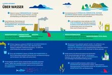 Wasseratlas Infografik: 12 Lektionen