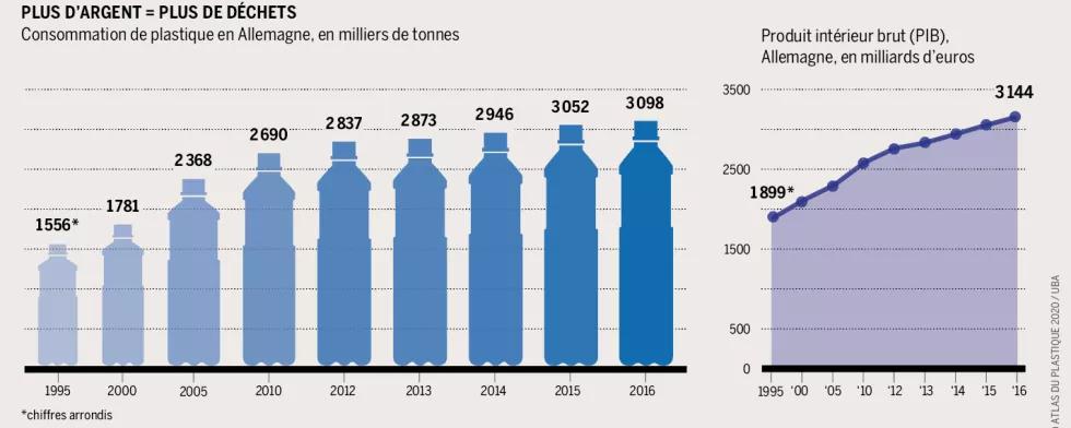 Plus d'argent = plus de déchets