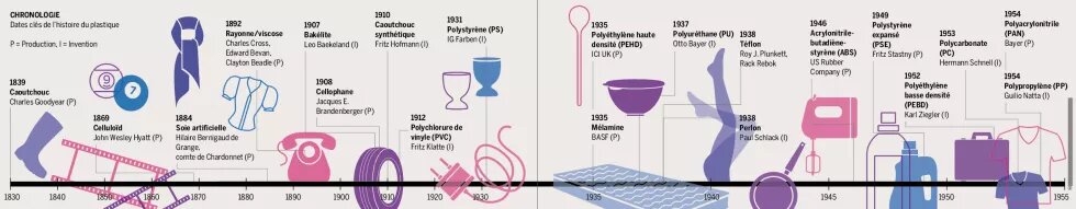 Chronologie : Dates clés de l'histoire du plastique