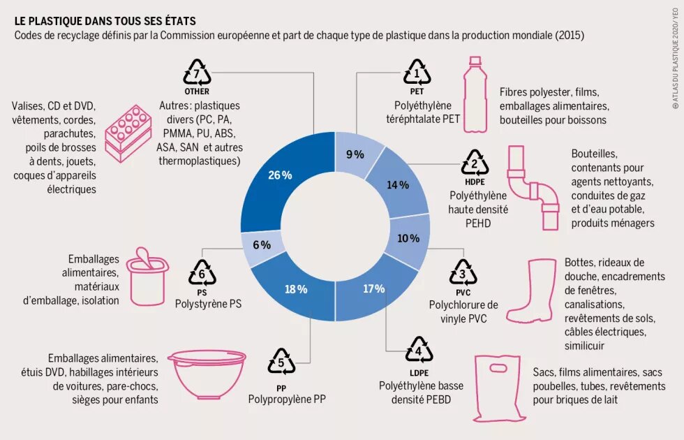 Le plastique dans tous ses états