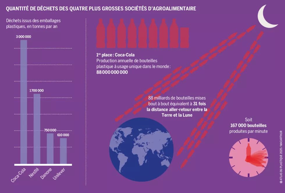 Quantité de déchets des quatre plus grosses sociétés d'agroalimentaire