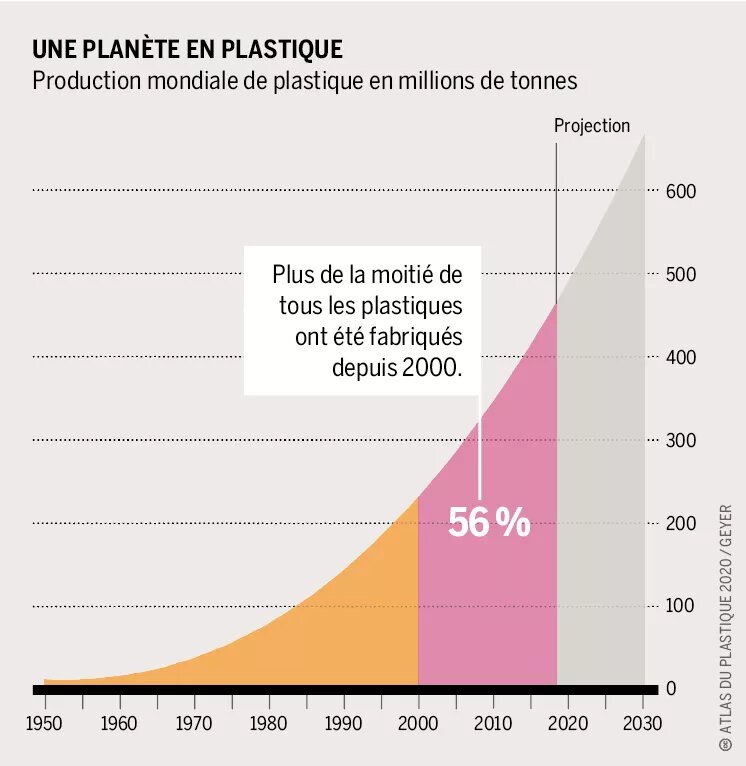 Une planète de plastique