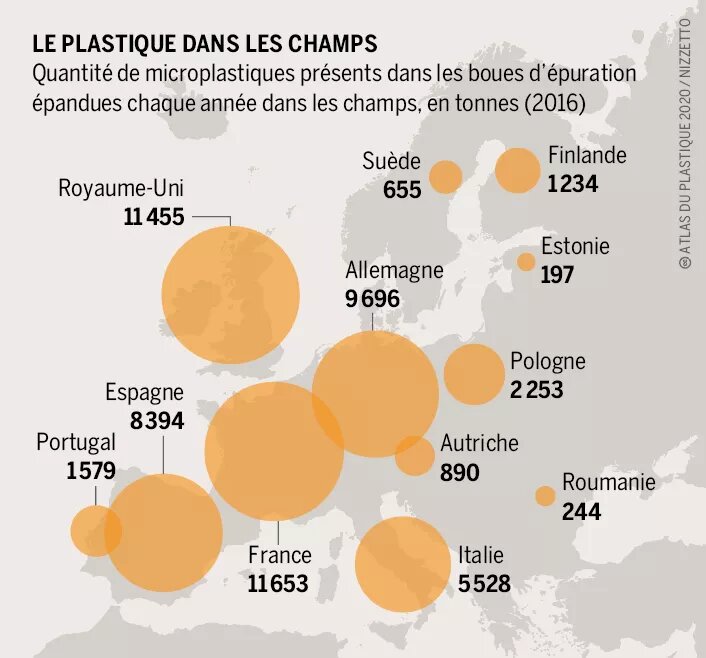 Le plastique dans les champs