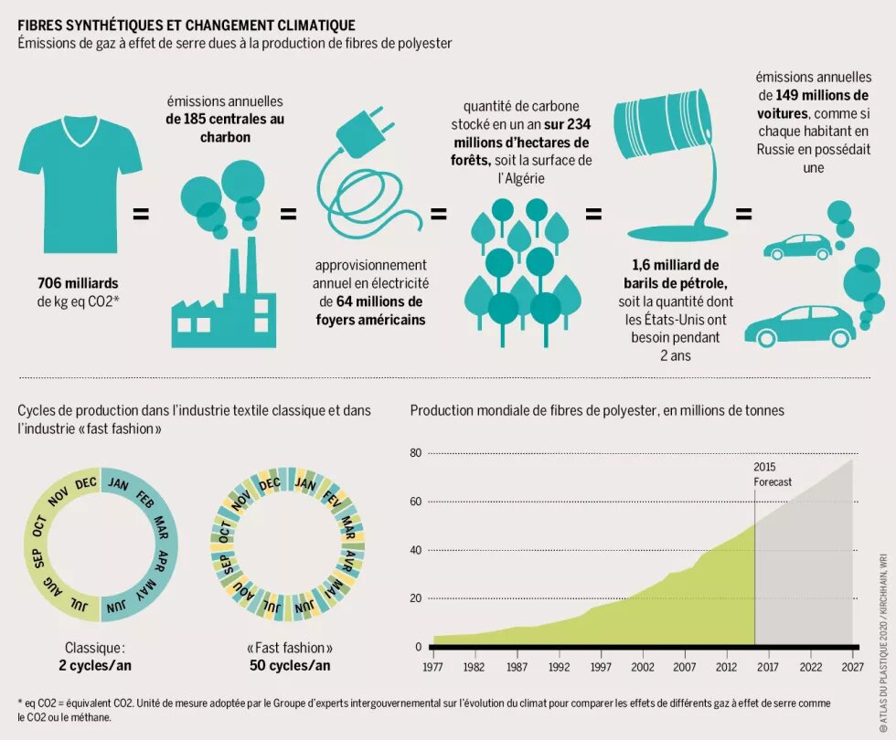 Fibres synthétiques et changement climatique