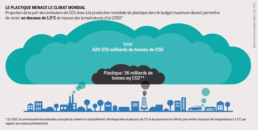 Le plastique menace le climat mondial