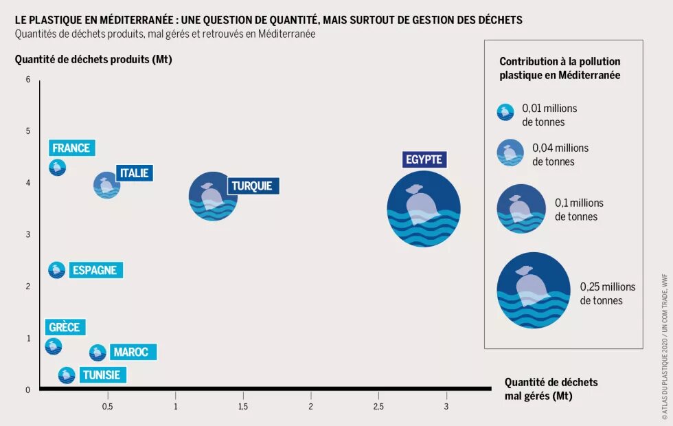 Le plastique en Méditerranée