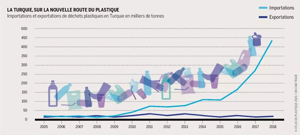 La Turquie, sur la route du plastique