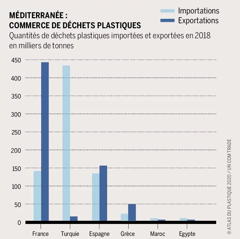 Méditerranée - commerce de déchets plastiques