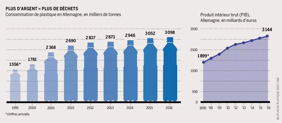 Plus d'argent = plus de déchets