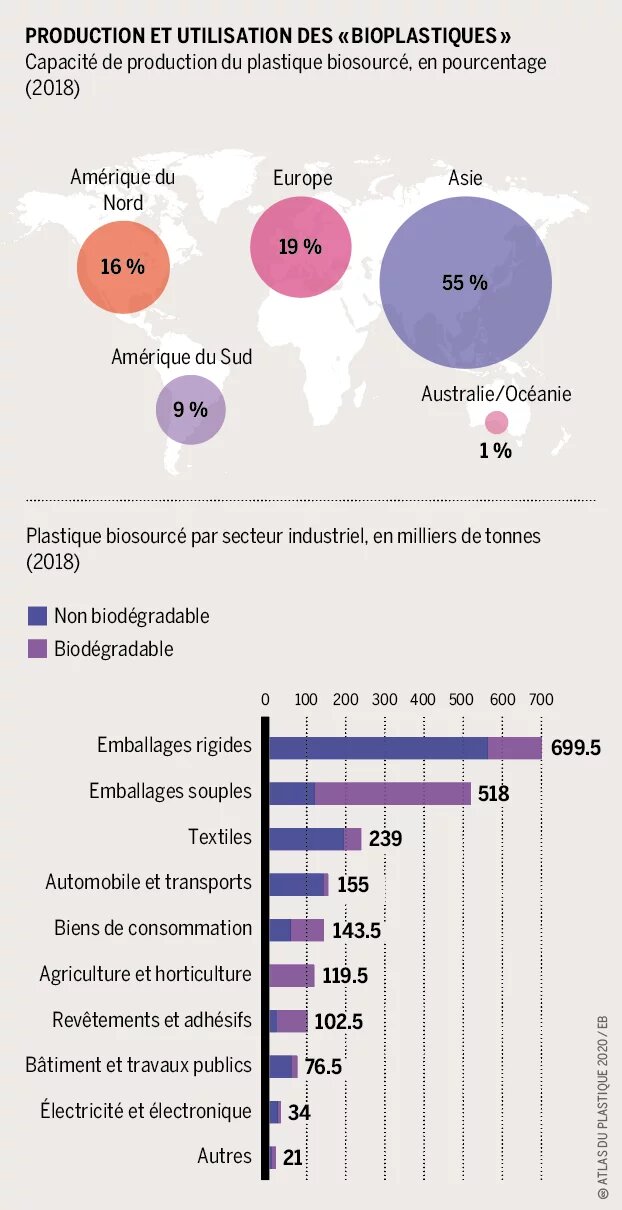 Production et utilisation des bioplastiques