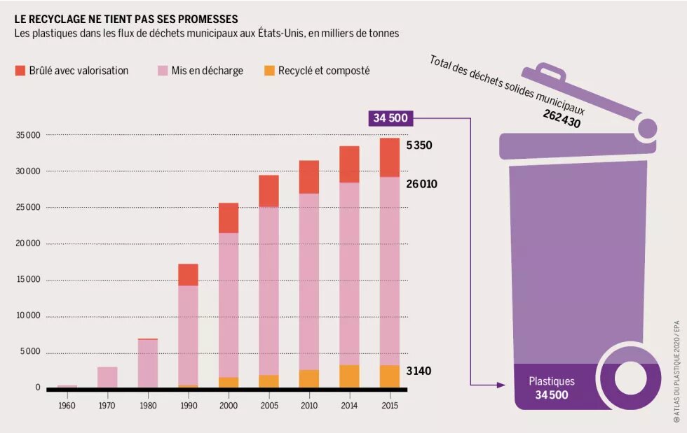 Le recyclage ne tient pas ses promesses