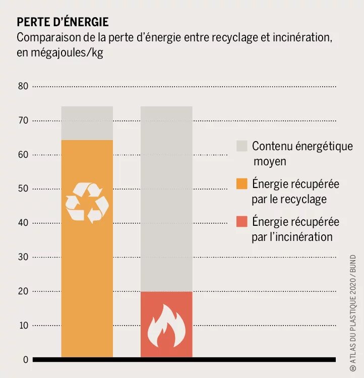 Perte d'énergie