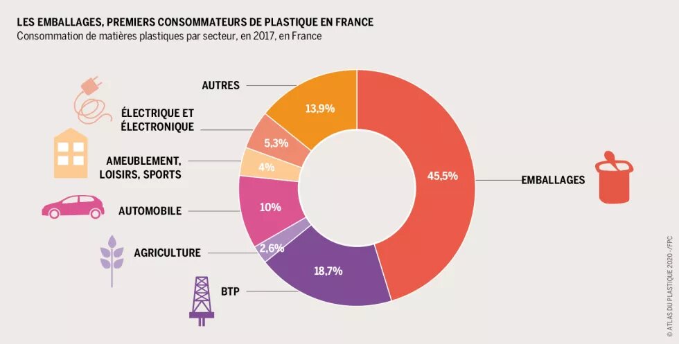 Les emballages, premiers consommateurs de plastique en France