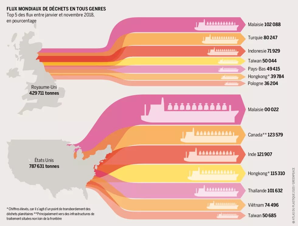 Flux mondiaux de déchets en tout genre