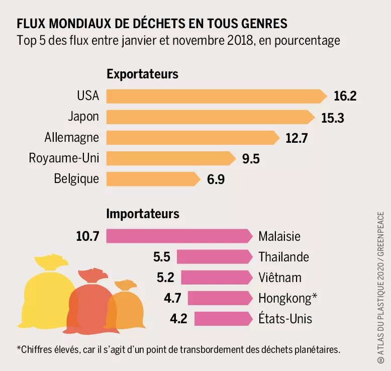 Flux mondiaux de déchets en tout genre