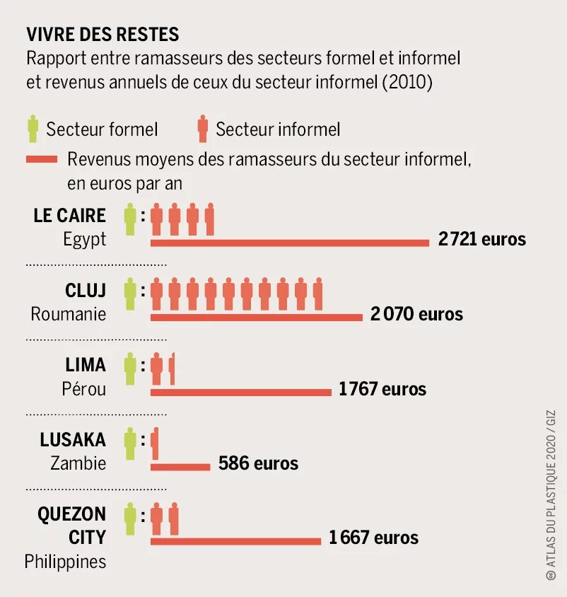 Vivre des restes