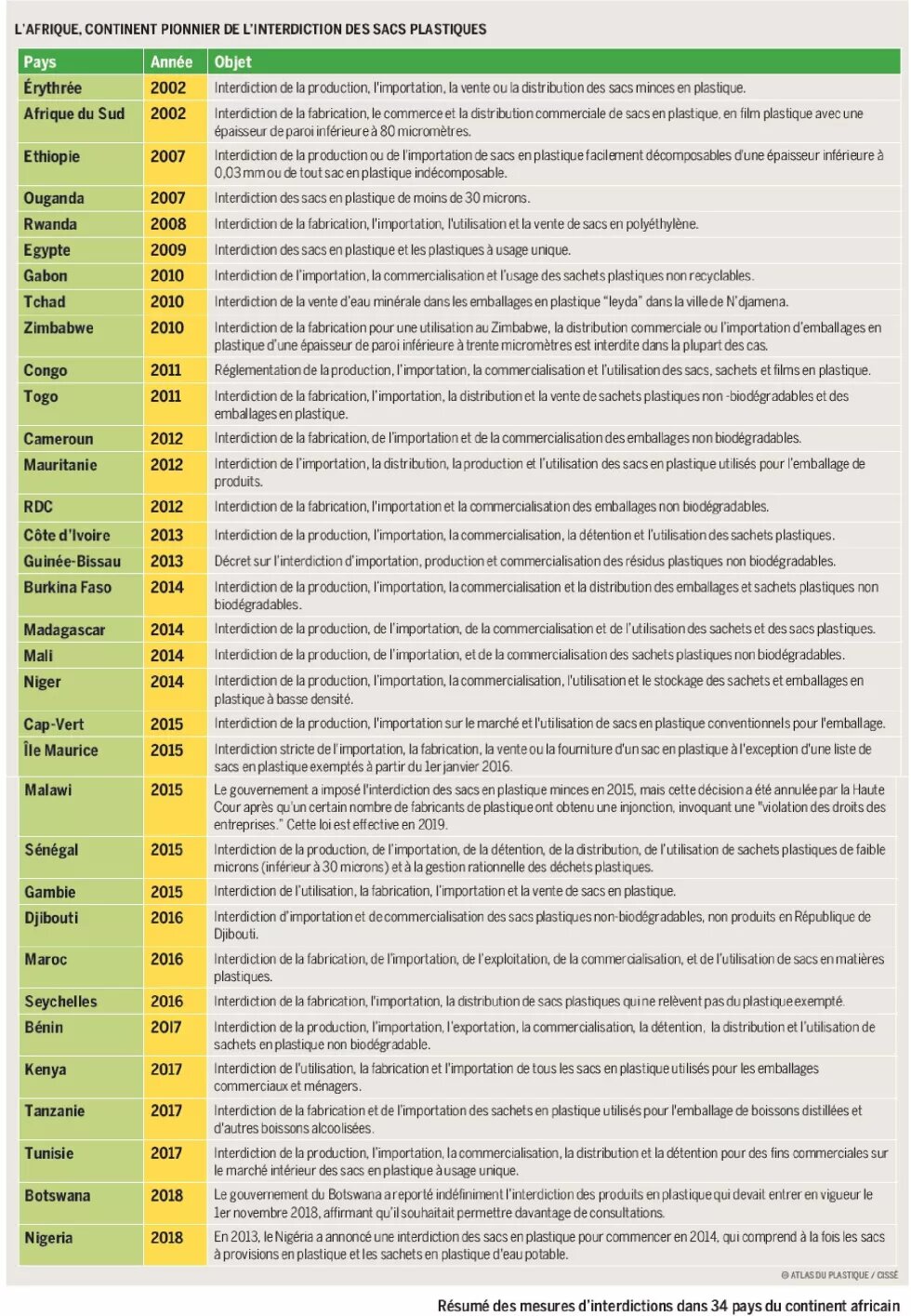 Résumé des mesures d interdiction dans 34 pays du continent africain