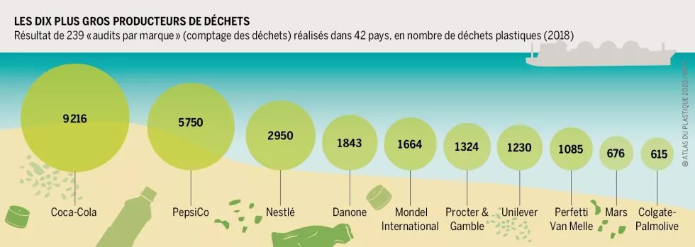 Les dix plus gros producteurs de déchets