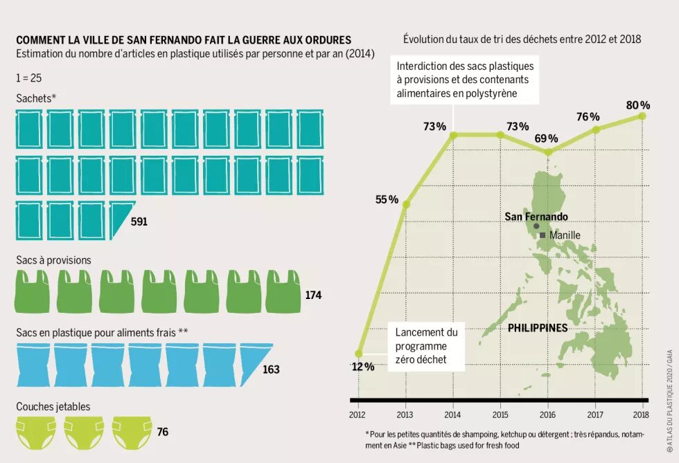 Comment la ville de San fernando fait la guerre aux ordures