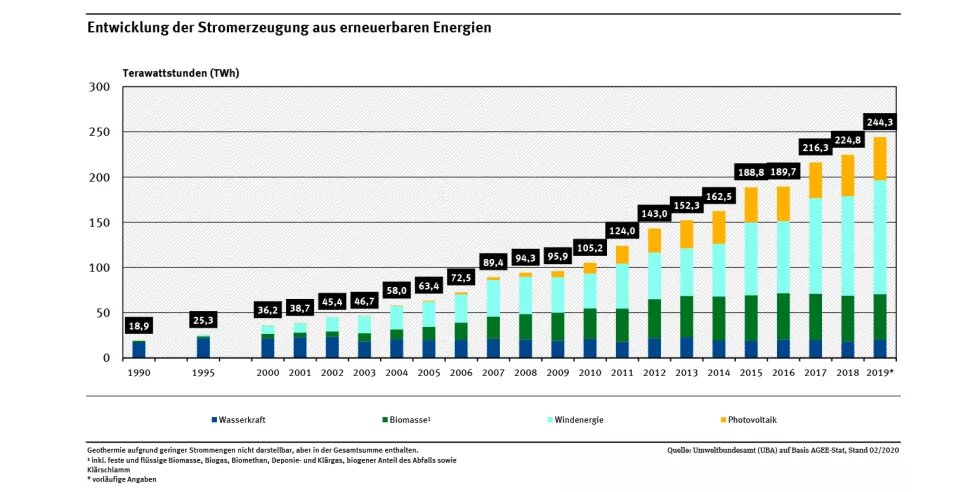 Le boom des énergies renouvelables en Allemagne, de 1990 à 2019